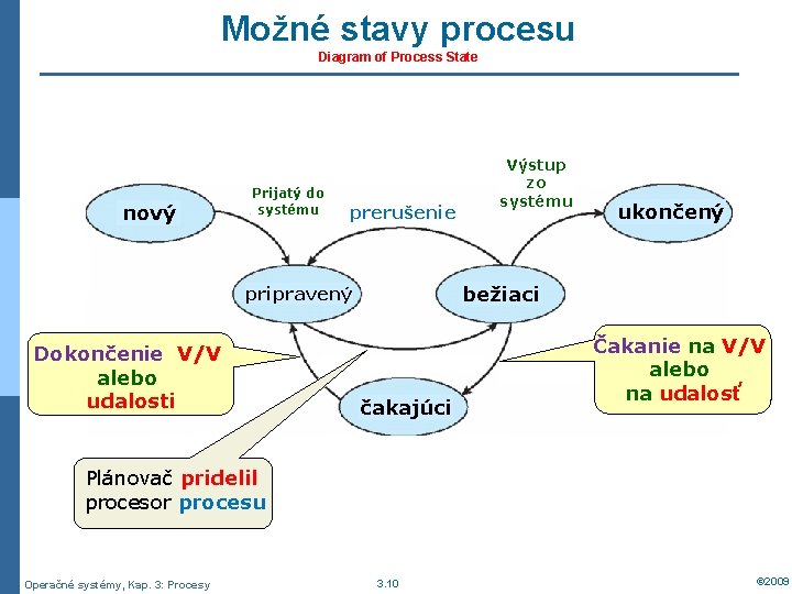 Možné stavy procesu Diagram of Process State nový Prijatý do systému prerušenie ukončený bežiaci