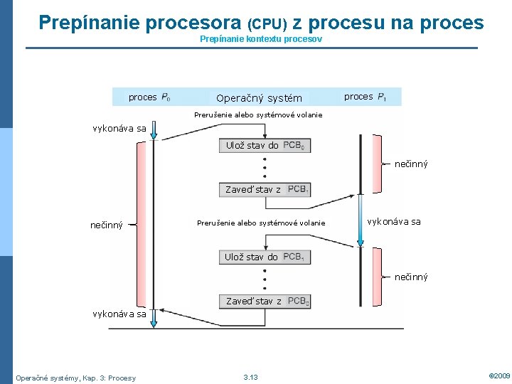 Prepínanie procesora (CPU) z procesu na proces Prepínanie kontextu procesov proces Operačný systém proces