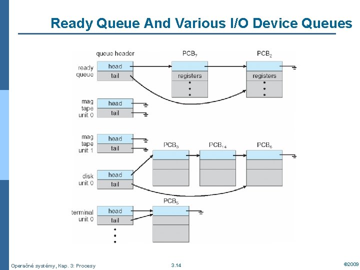 Ready Queue And Various I/O Device Queues Operačné systémy, Kap. 3: Procesy 3. 14