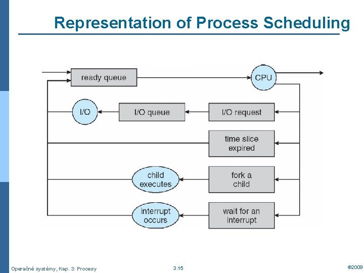 Representation of Process Scheduling Operačné systémy, Kap. 3: Procesy 3. 15 © 2009 