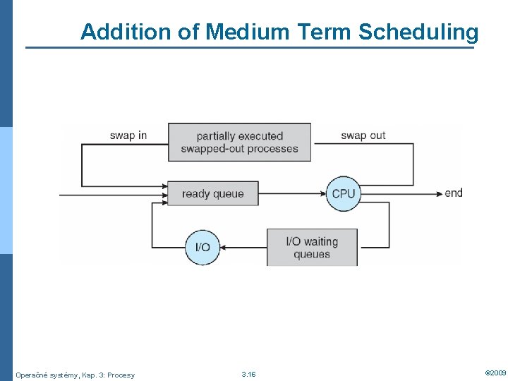 Addition of Medium Term Scheduling Operačné systémy, Kap. 3: Procesy 3. 16 © 2009