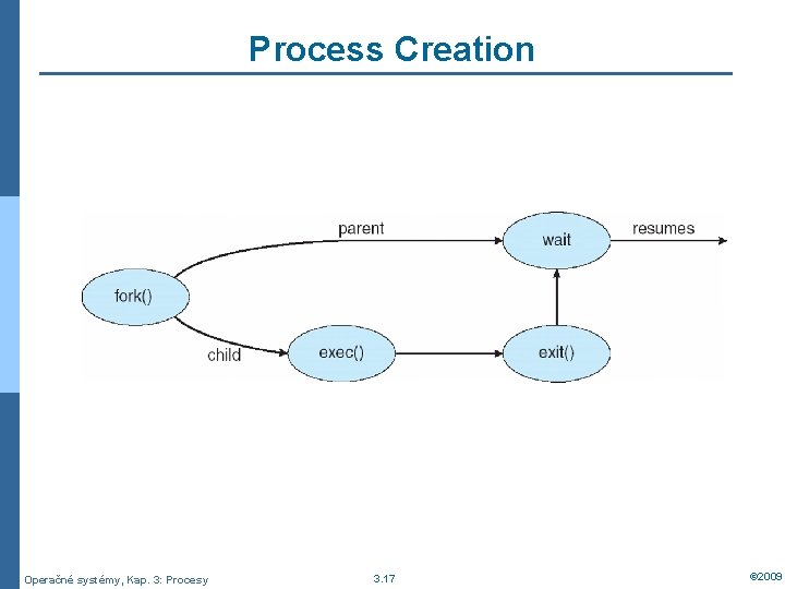 Process Creation Operačné systémy, Kap. 3: Procesy 3. 17 © 2009 