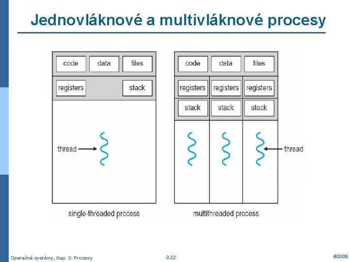 Jednovláknové a multivláknové procesy Operačné systémy, Kap. 3: Procesy 3. 22 © 2009 