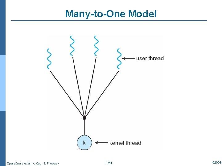 Many-to-One Model Operačné systémy, Kap. 3: Procesy 3. 28 © 2009 