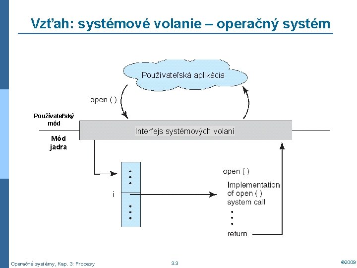 Vzťah: systémové volanie – operačný systém Používateľská aplikácia Používateľský mód Mód jadra Operačné systémy,
