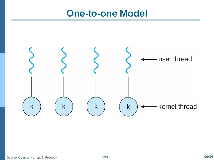 One-to-one Model Operačné systémy, Kap. 3: Procesy 3. 30 © 2009 