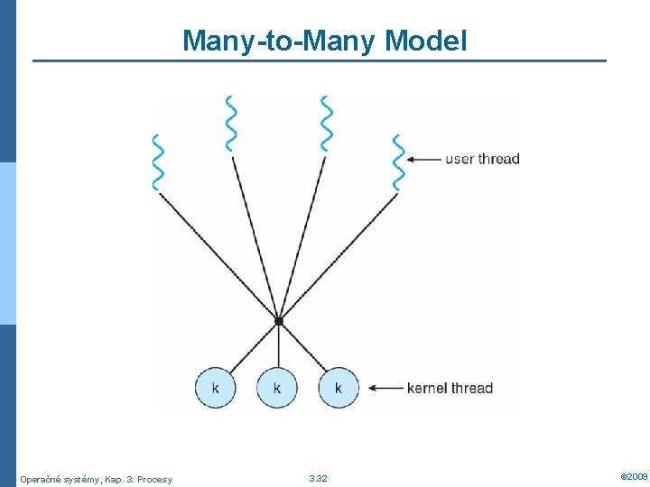 Many-to-Many Model Operačné systémy, Kap. 3: Procesy 3. 32 © 2009 