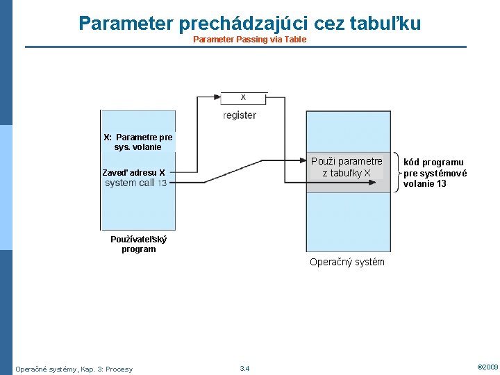 Parameter prechádzajúci cez tabuľku Parameter Passing via Table X: Parametre pre sys. volanie Použi