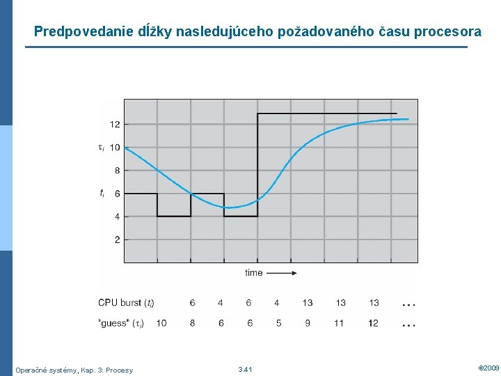 Predpovedanie dĺžky nasledujúceho požadovaného času procesora Operačné systémy, Kap. 3: Procesy 3. 41 ©