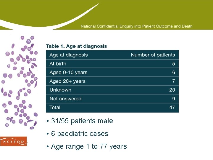  • 31/55 patients male • 6 paediatric cases • Age range 1 to