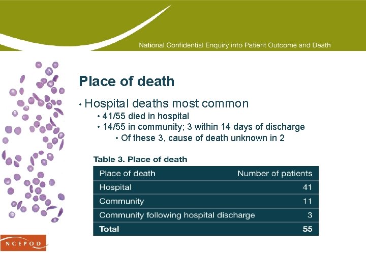 Place of death • Hospital deaths most common • 41/55 died in hospital •