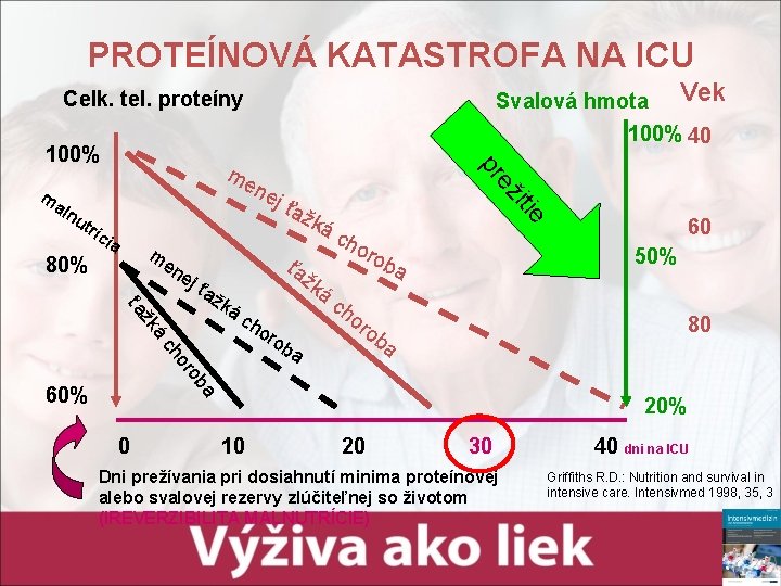 PROTEÍNOVÁ KATASTROFA NA ICU Svalová hmota Vek 100% 40 Celk. tel. proteíny 100% ríc PROTEÍNOVÁ KATASTROFA NA ICU Svalová hmota Vek 100% 40 Celk. tel. proteíny 100% ríc