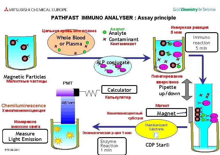 PATHFAST IMMUNO ANALYSER : Assay principle Иммунная реакция 5 мин Аналит Цельная кровь или