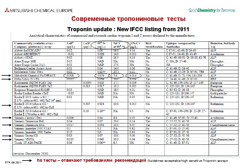 Современные тропониновые тесты Troponin update : New IFCC listing from 2011 RTH, 09. .