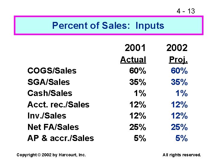 4 - 13 Percent of Sales: Inputs COGS/Sales SGA/Sales Cash/Sales Acct. rec. /Sales Inv.