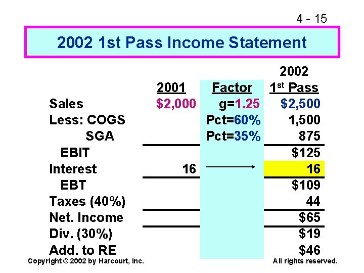 4 - 15 2002 1 st Pass Income Statement Sales Less: COGS SGA EBIT