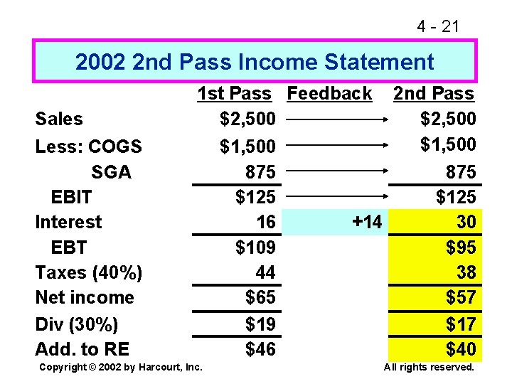 4 - 21 2002 2 nd Pass Income Statement Sales 1 st Pass Feedback