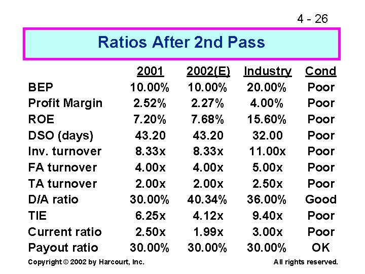 4 - 26 Ratios After 2 nd Pass BEP Profit Margin ROE DSO (days)