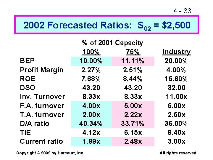 4 - 33 2002 Forecasted Ratios: S 02 = $2, 500 BEP Profit Margin