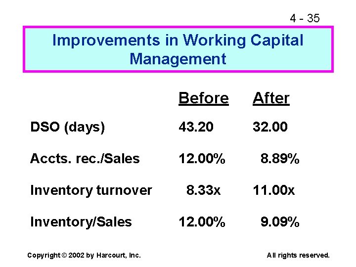 4 - 35 Improvements in Working Capital Management Before After DSO (days) 43. 20