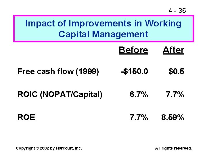 4 - 36 Impact of Improvements in Working Capital Management Before After -$150. 0