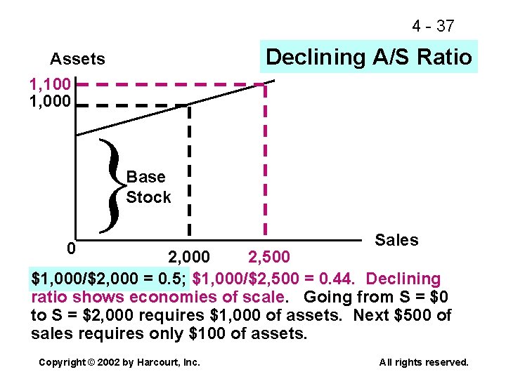 4 - 37 Declining A/S Ratio Assets 1, 100 1, 000 Base Stock 0
