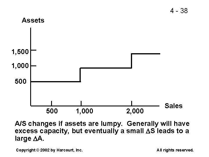 4 - 38 Assets 1, 500 1, 000 2, 000 Sales A/S changes if