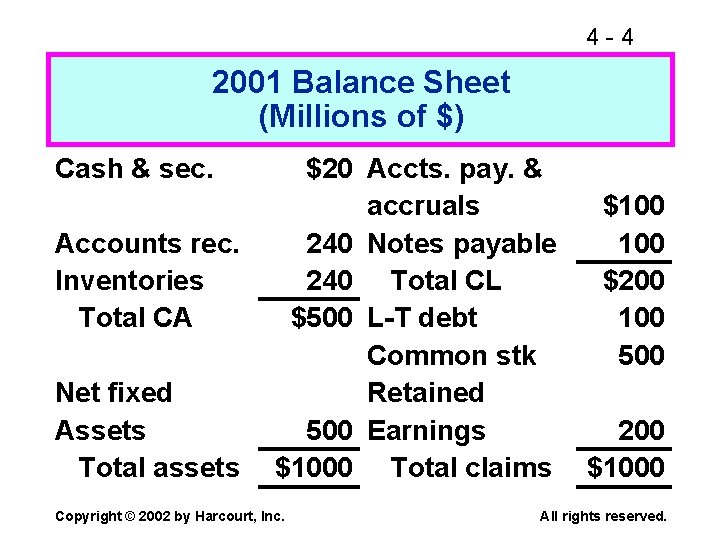 4 -4 2001 Balance Sheet (Millions of $) Cash & sec. Accounts rec. Inventories