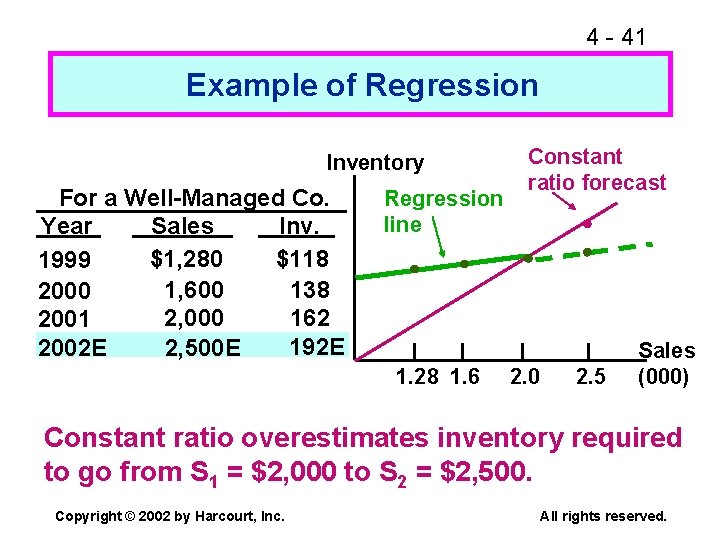 4 - 41 Example of Regression Inventory For a Well-Managed Co. Year Sales Inv.