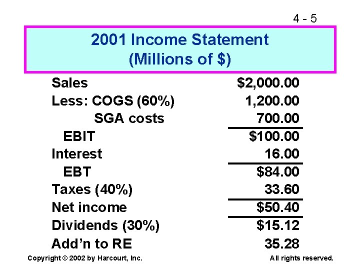4 -5 2001 Income Statement (Millions of $) Sales Less: COGS (60%) SGA costs