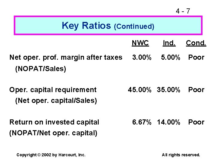 4 -7 Key Ratios (Continued) Net oper. prof. margin after taxes NWC Ind. Cond.