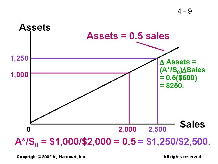 4 -9 Assets = 0. 5 sales 1, 250 Assets = (A*/S 0) Sales