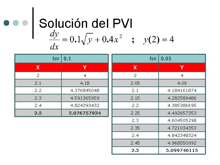 Solución del PVI h= 0. 1 h= 0. 05 X Y 2 4 2.