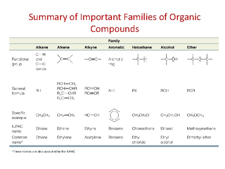 Summary of Important Families of Organic Compounds 