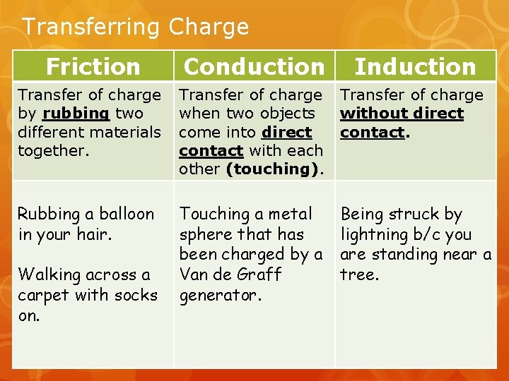 Transferring Charge Friction Conduction Induction Transfer of charge by rubbing two different materials together.