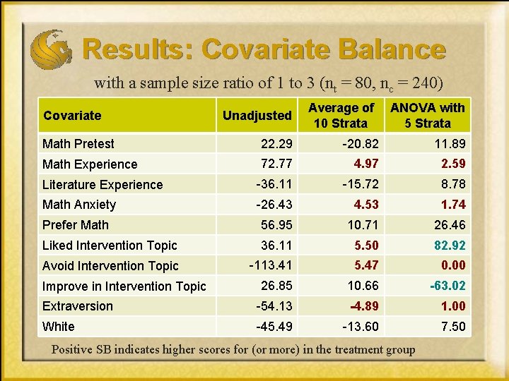 Results: Covariate Balance with a sample size ratio of 1 to 3 (nt =