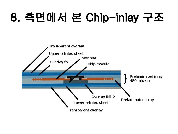 8. 측면에서 본 Chip-inlay 구조 Transparent overlay Upper printed sheet antenna Overlay foil 1