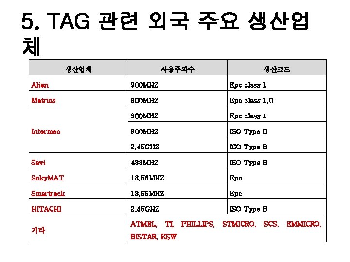 5. TAG 관련 외국 주요 생산업 체 생산업체 사용주파수 생산코드 Alien 900 MHZ Epc