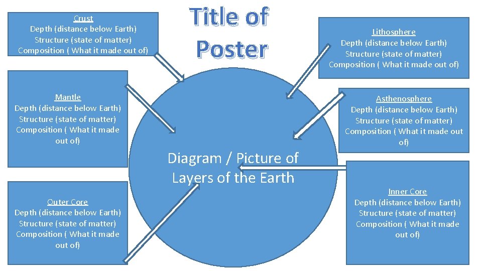 Crust Depth (distance below Earth) Structure (state of matter) Composition ( What it made