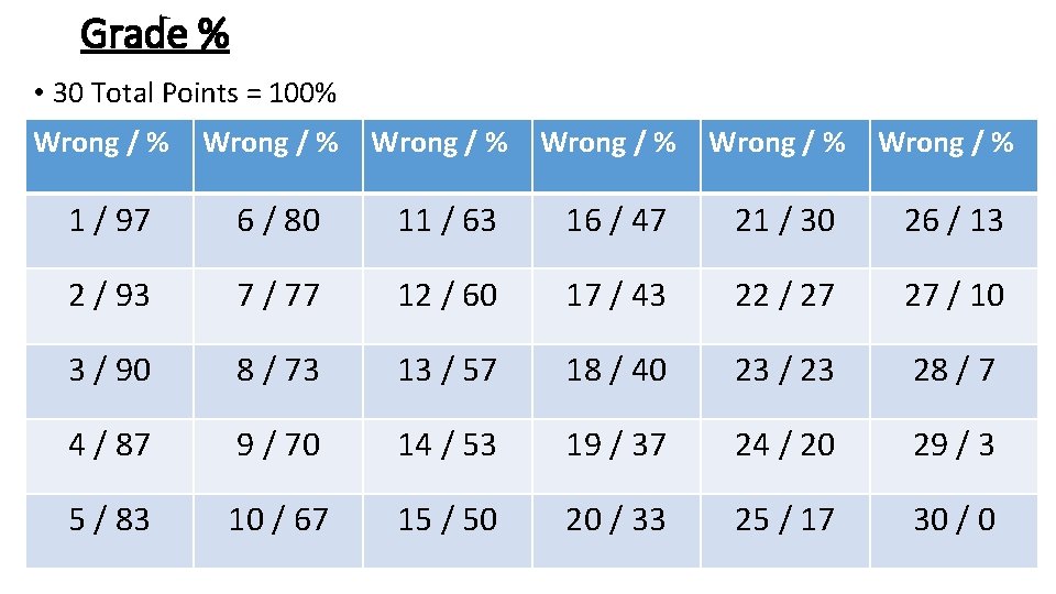 Grade % • 30 Total Points = 100% Wrong / % Wrong / %