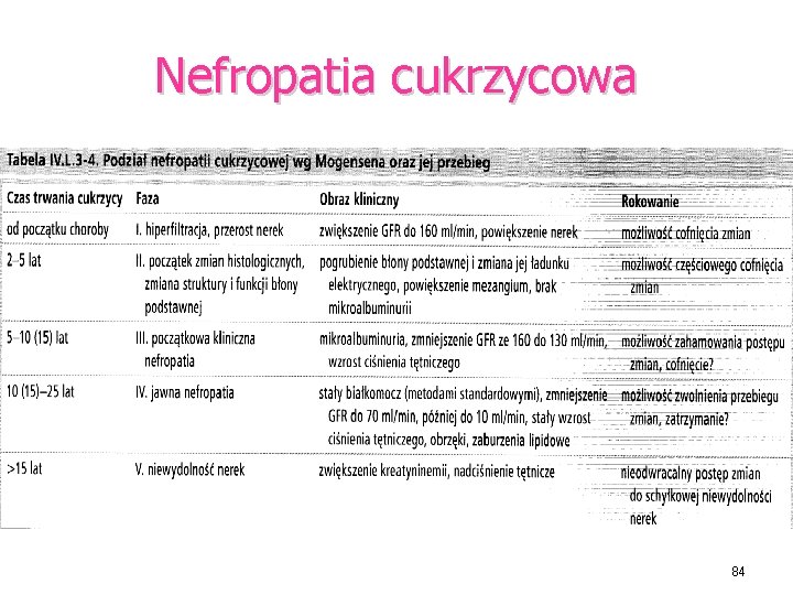 Nefropatia cukrzycowa 84 