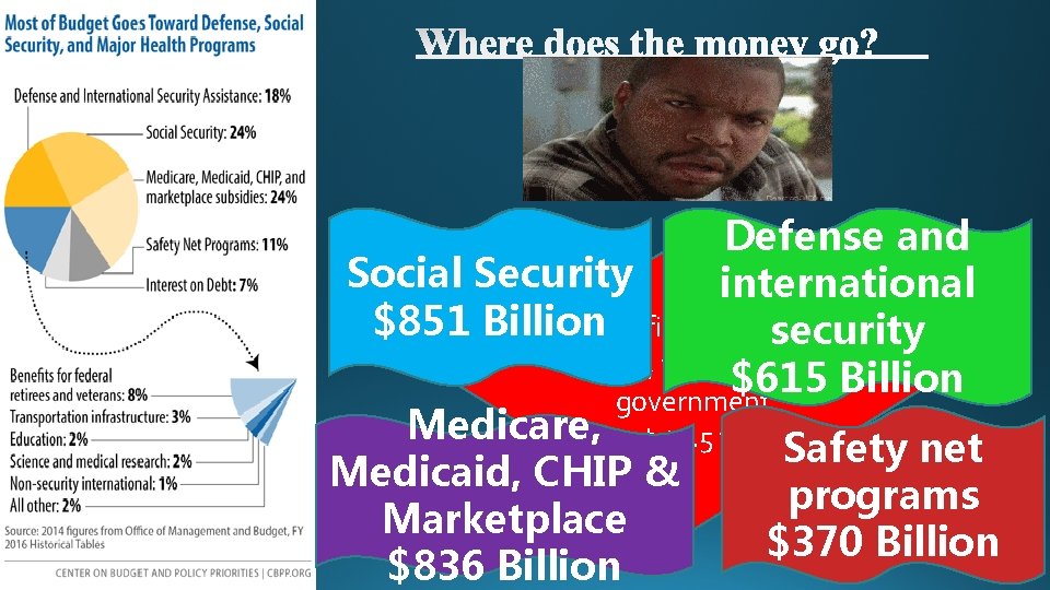 Defense and Social Security international $851 Billion In fiscal year security 2014, the federal