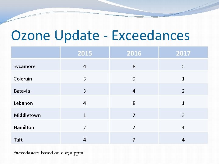 Ozone Update - Exceedances 2015 2016 2017 Sycamore 4 8 5 Colerain 3 9