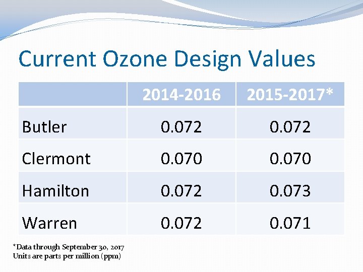 Current Ozone Design Values 2014 -2016 2015 -2017* Butler 0. 072 Clermont 0. 070