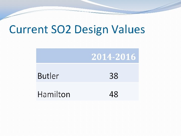 Current SO 2 Design Values 