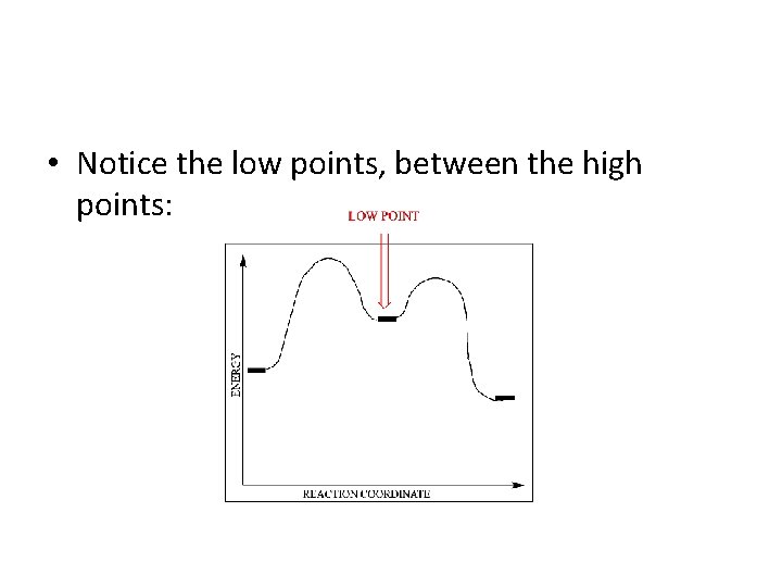  • Notice the low points, between the high points: 