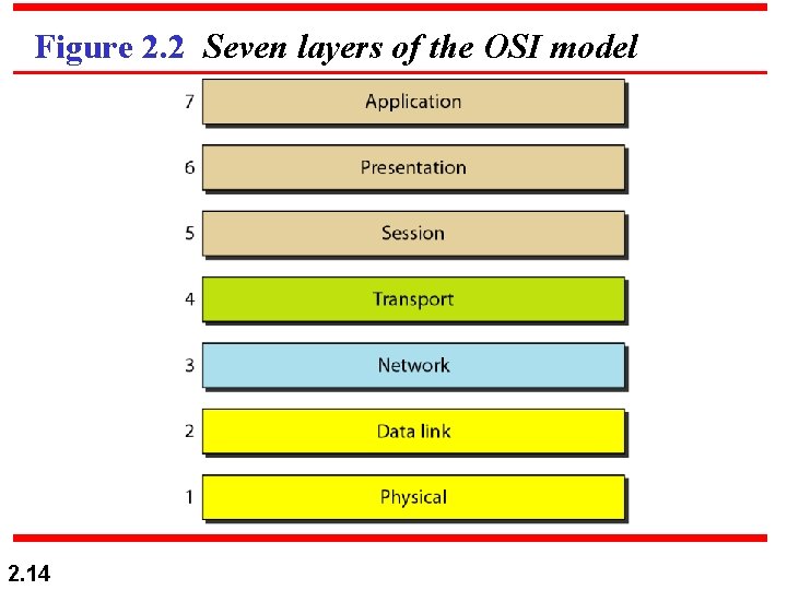 Figure 2. 2 Seven layers of the OSI model 2. 14 