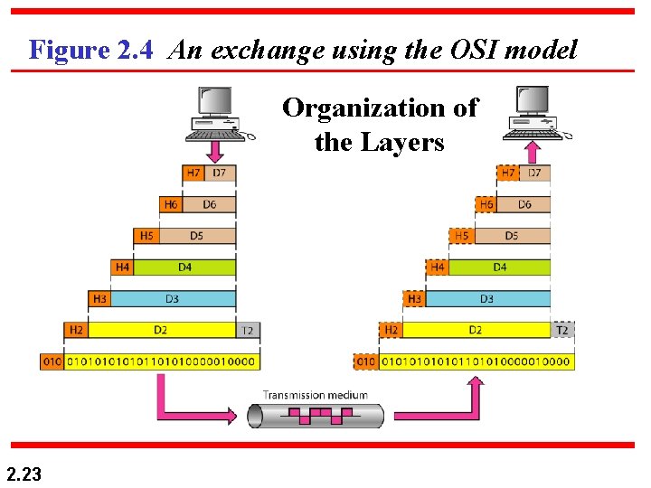 Figure 2. 4 An exchange using the OSI model Organization of the Layers 2.