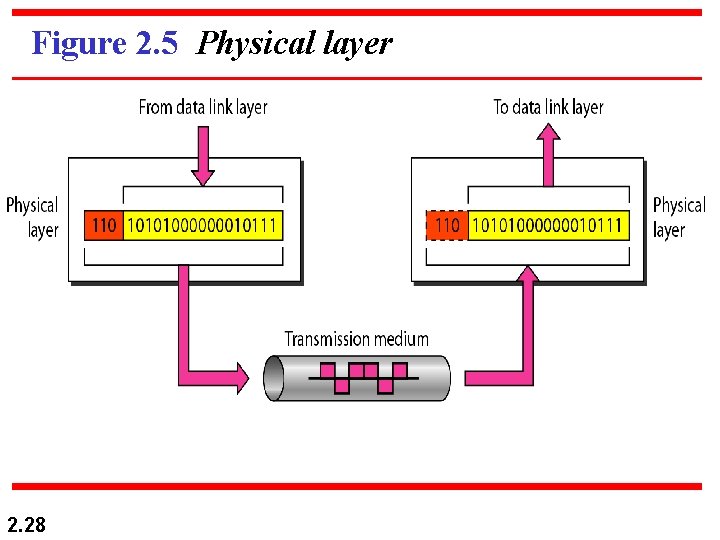 Figure 2. 5 Physical layer 2. 28 