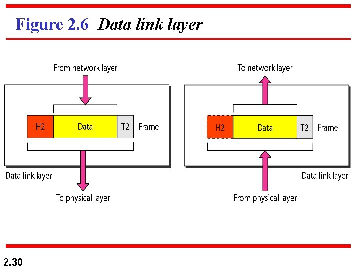 Figure 2. 6 Data link layer 2. 30 